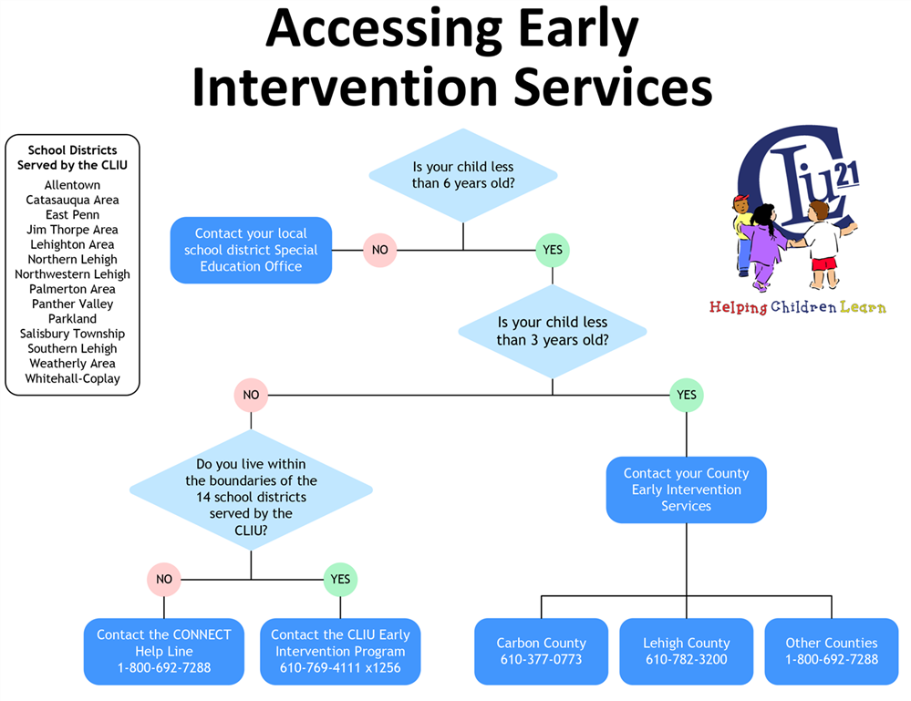 Accessing EI Services Flowchart